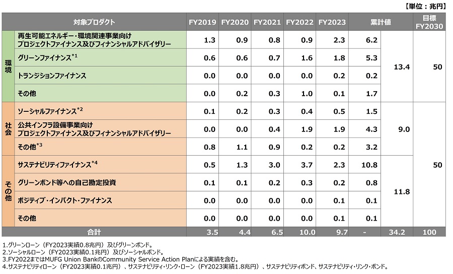 サステナブルファイナンスの目標・実績