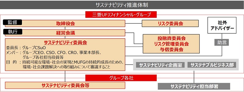 MUFGのCSR推進体制
