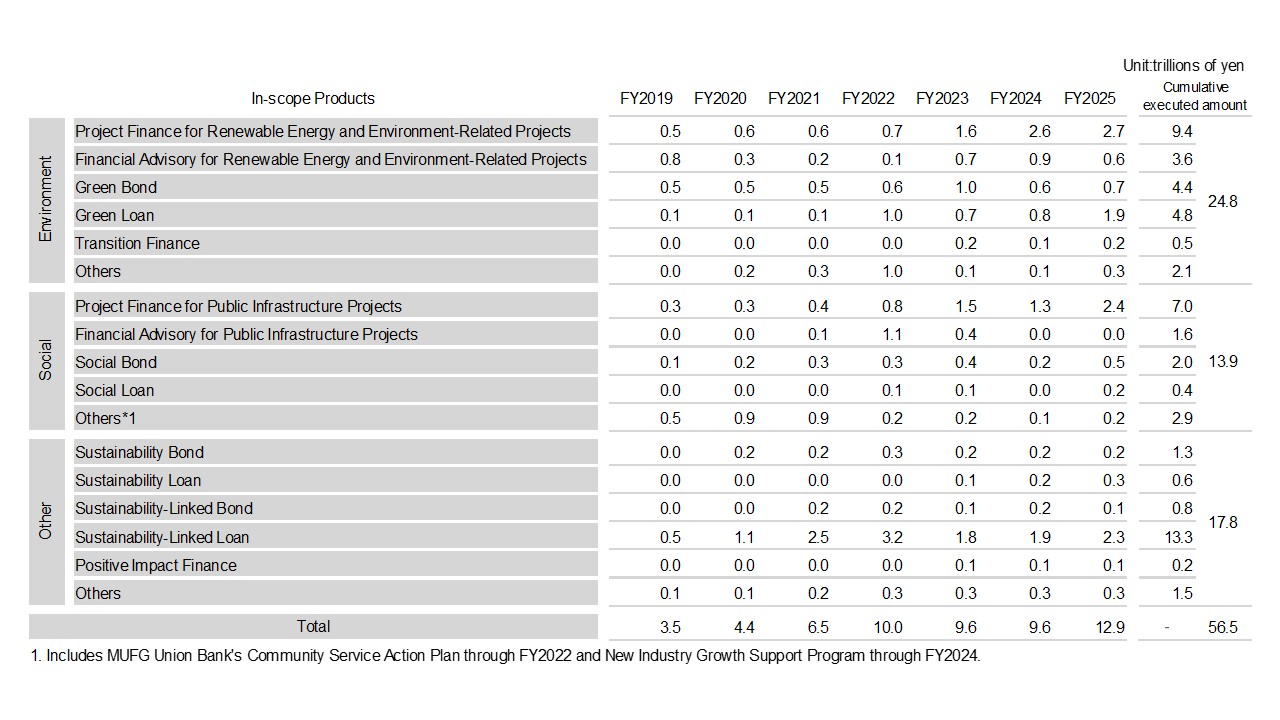 Progress in Sustainable Finance Goals