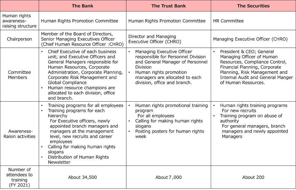 Structure for Raising Awareness of Human Rights and Activities at Group Companies