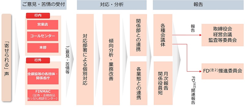 ご意見・苦情への対応フロー