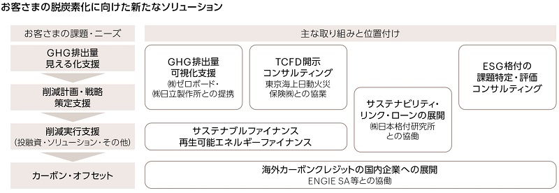 お客さまの脱炭素化に向けたソリューション