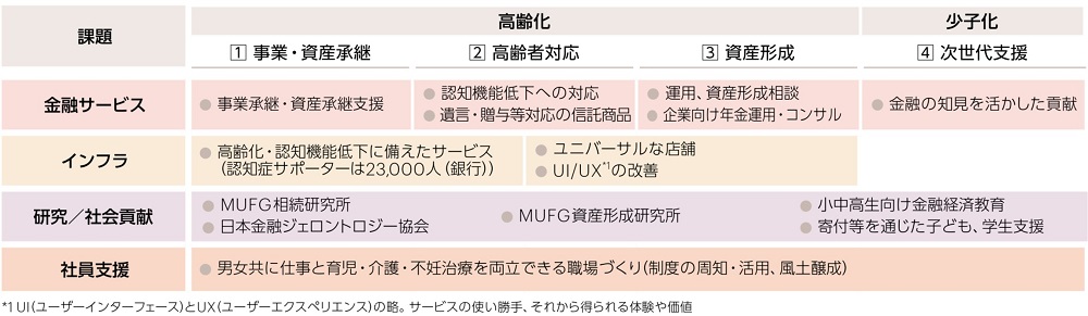 各課題への主な取り組み