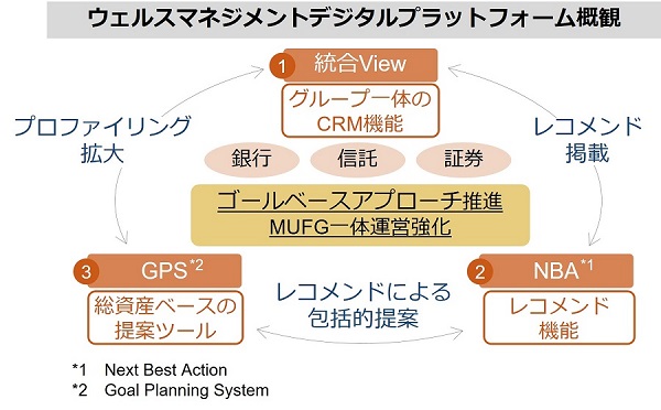 ウェルスマネジメントデジタルプラットフォーム概観