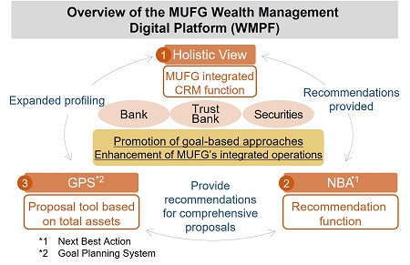 Overview of the MUFG Wealth Management Digital Platform