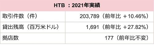 HATTHA Bank Plc.を通じたマイクロファイナンスの提供