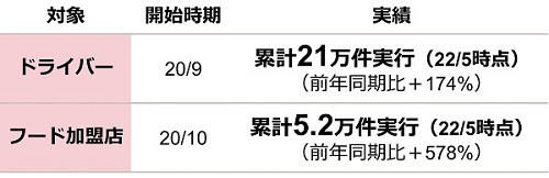 Grab社との協働