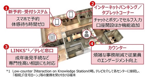 次世代営業店の実現に向けた取り組み
