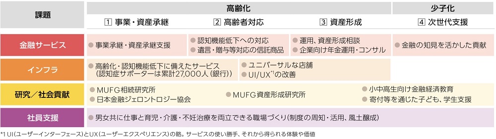 各課題への主な取り組み