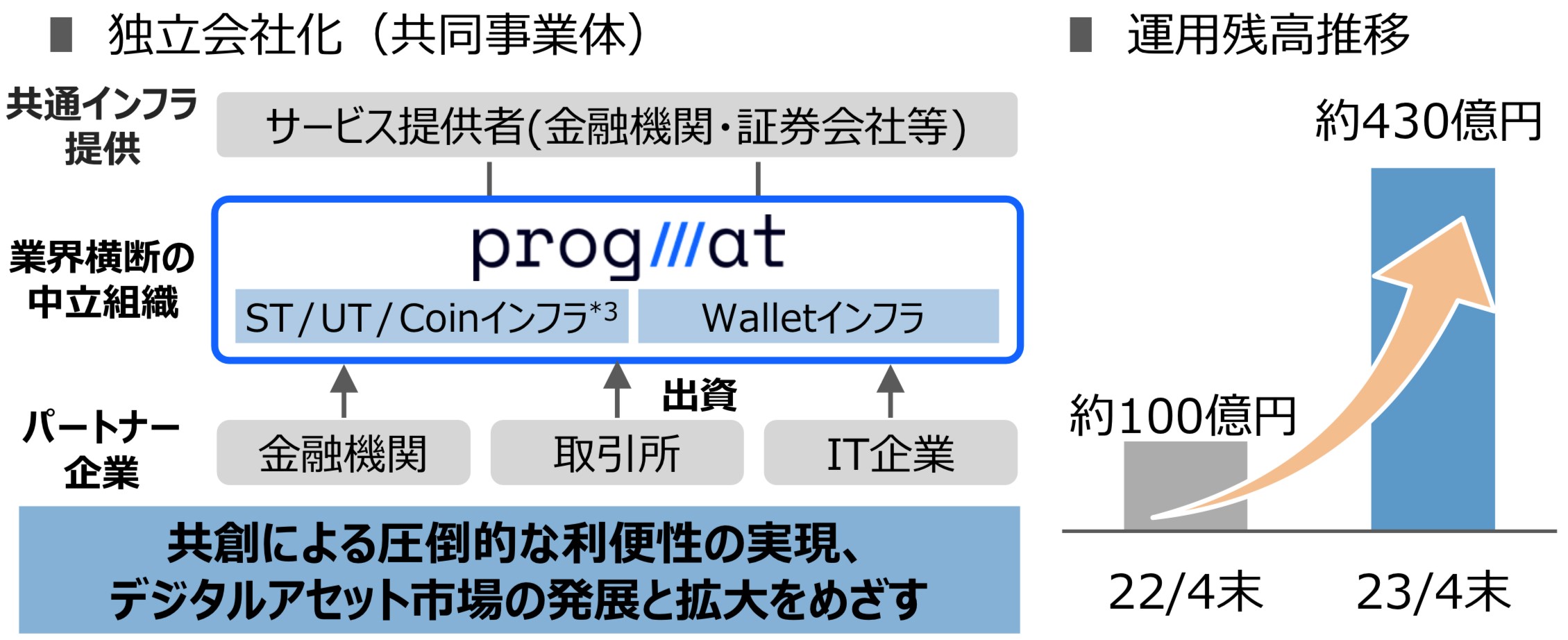 デジタルアセットプラットフォーム「Progmat」