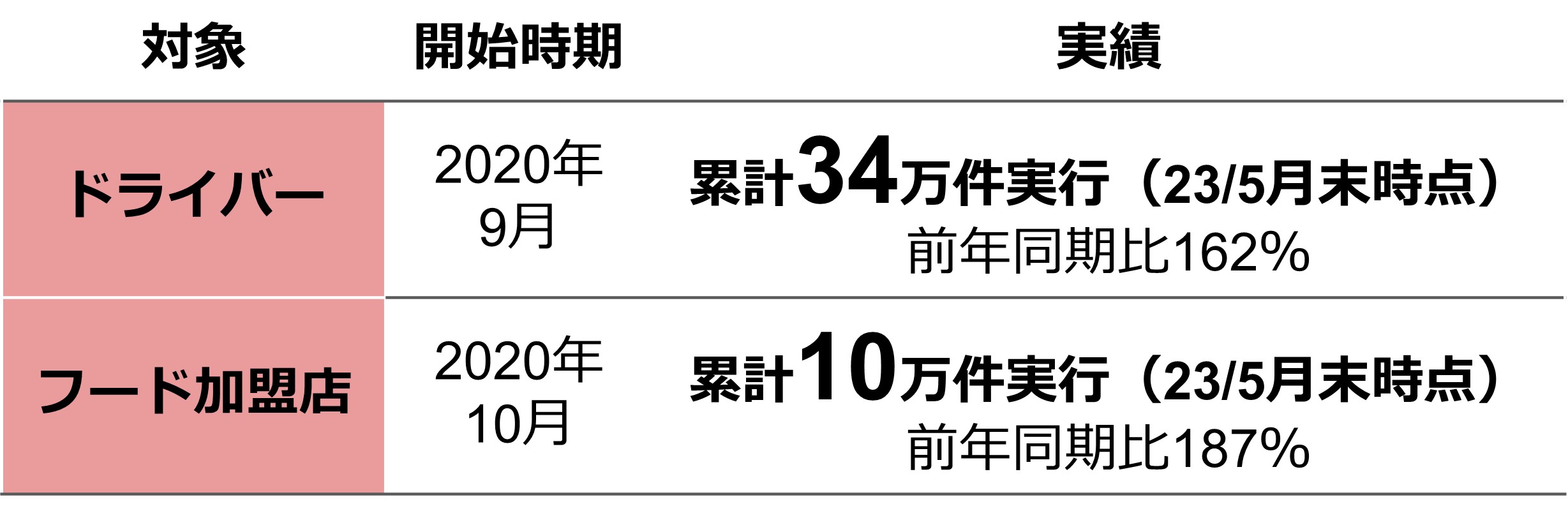 Grab社との協働