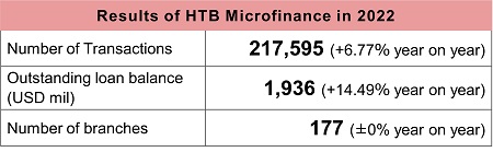 Provision of Microfinance through HATTHA Bank Plc.