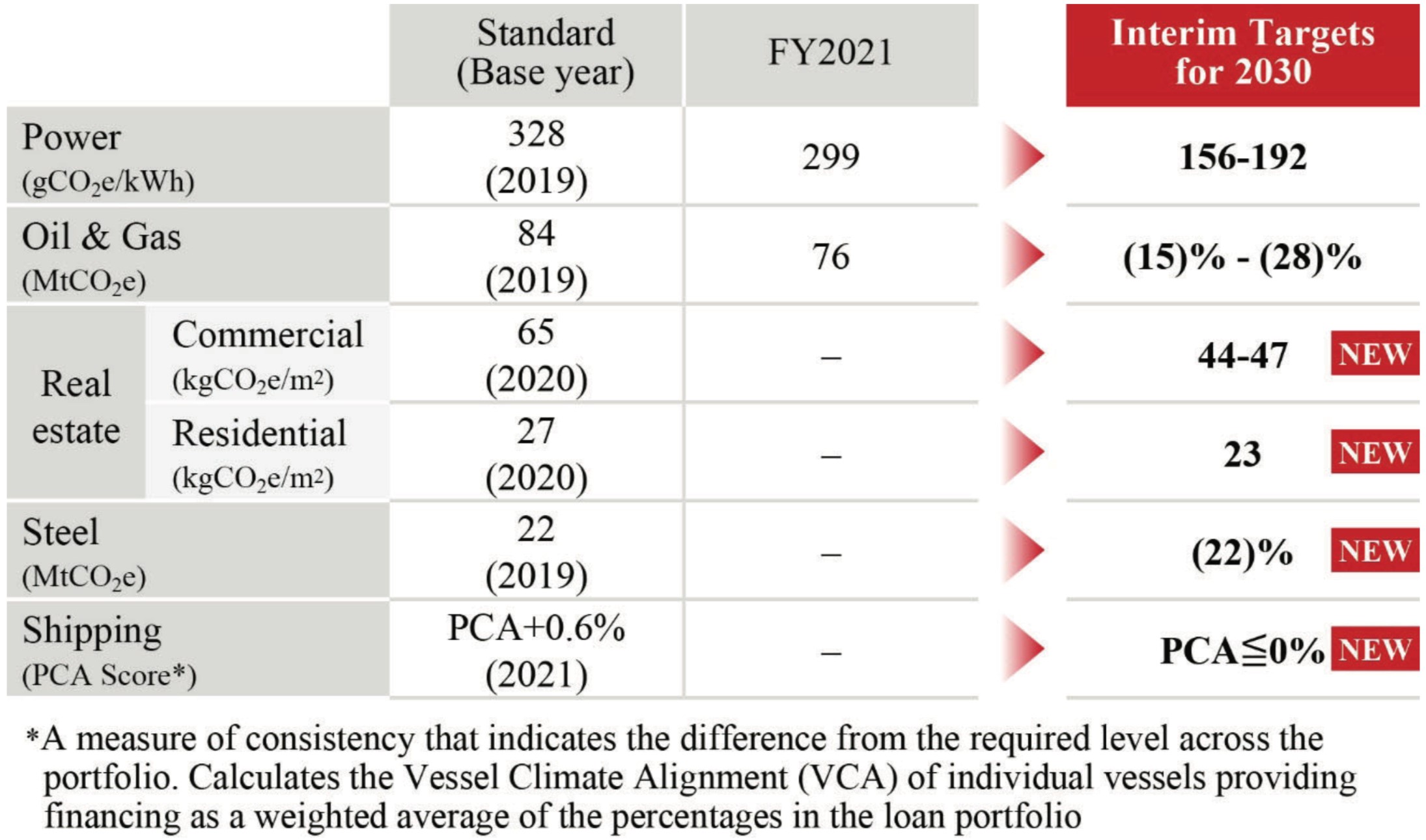 Net zero GHG Emissions from Financed Portfolio: Disclosure of Progress and New Targets