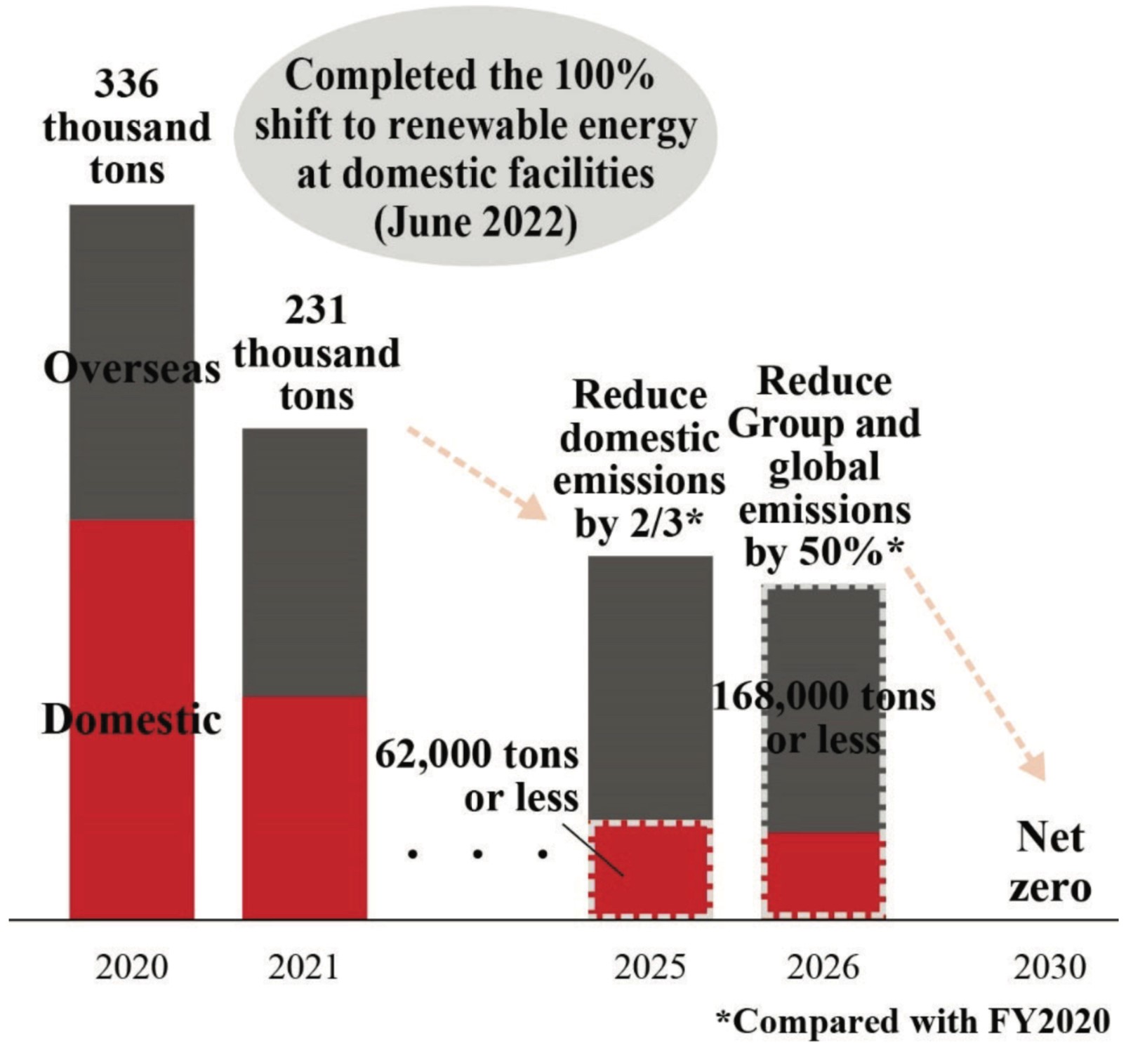 Net Zero GHG Emissions from Our Own Operations