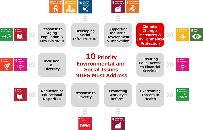 10 Priority Envirnmental and Social Issues MUFG Must Address