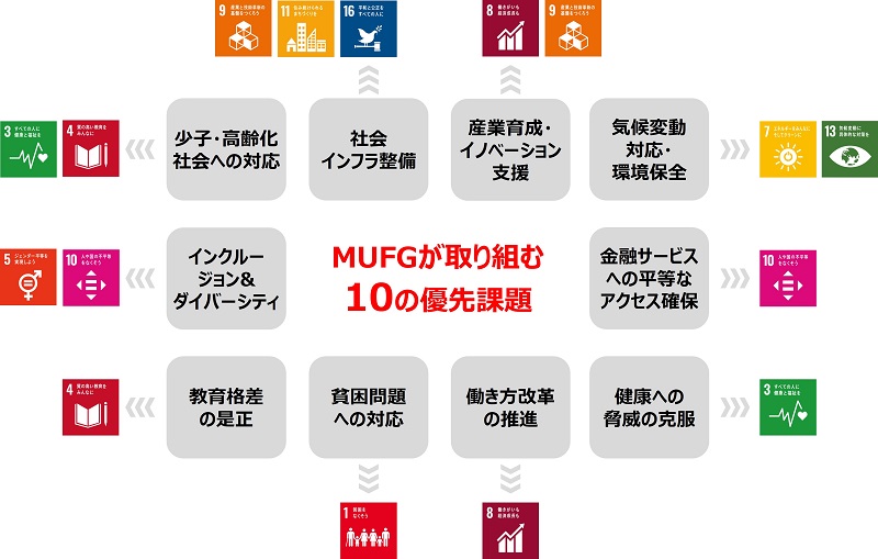 MUFGが取り組む10の優先課題