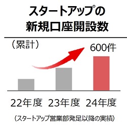 スタートアップとの接点構築・裾野拡大