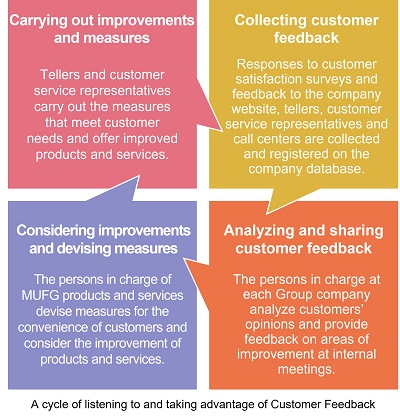 A cycle of listening to and taking advantage of Customer Feedback