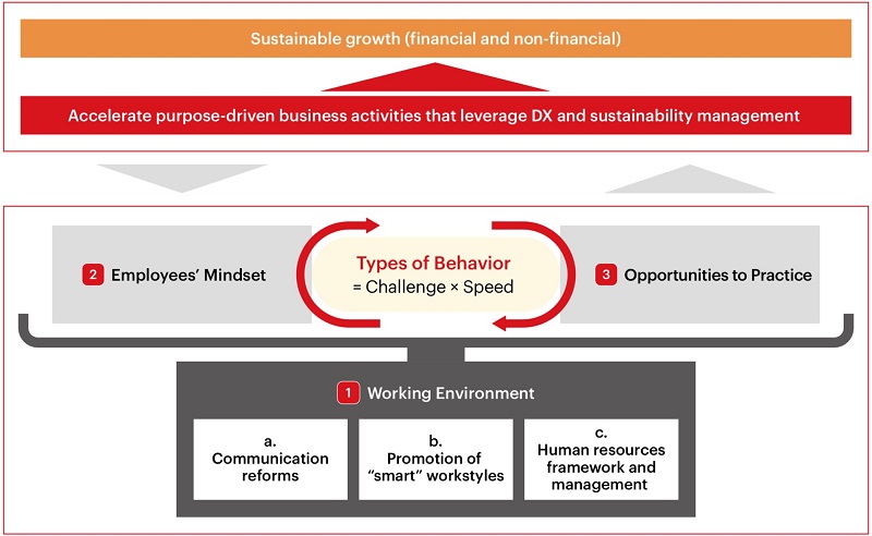 Framework of Transformation of Corporate Culture