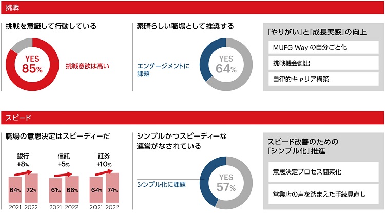 グループ意識調査の結果と2022年度の振り返り