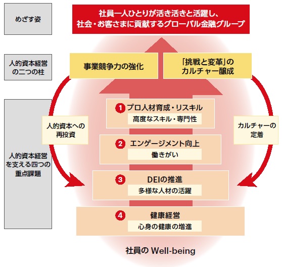 人的資本に関する考え方