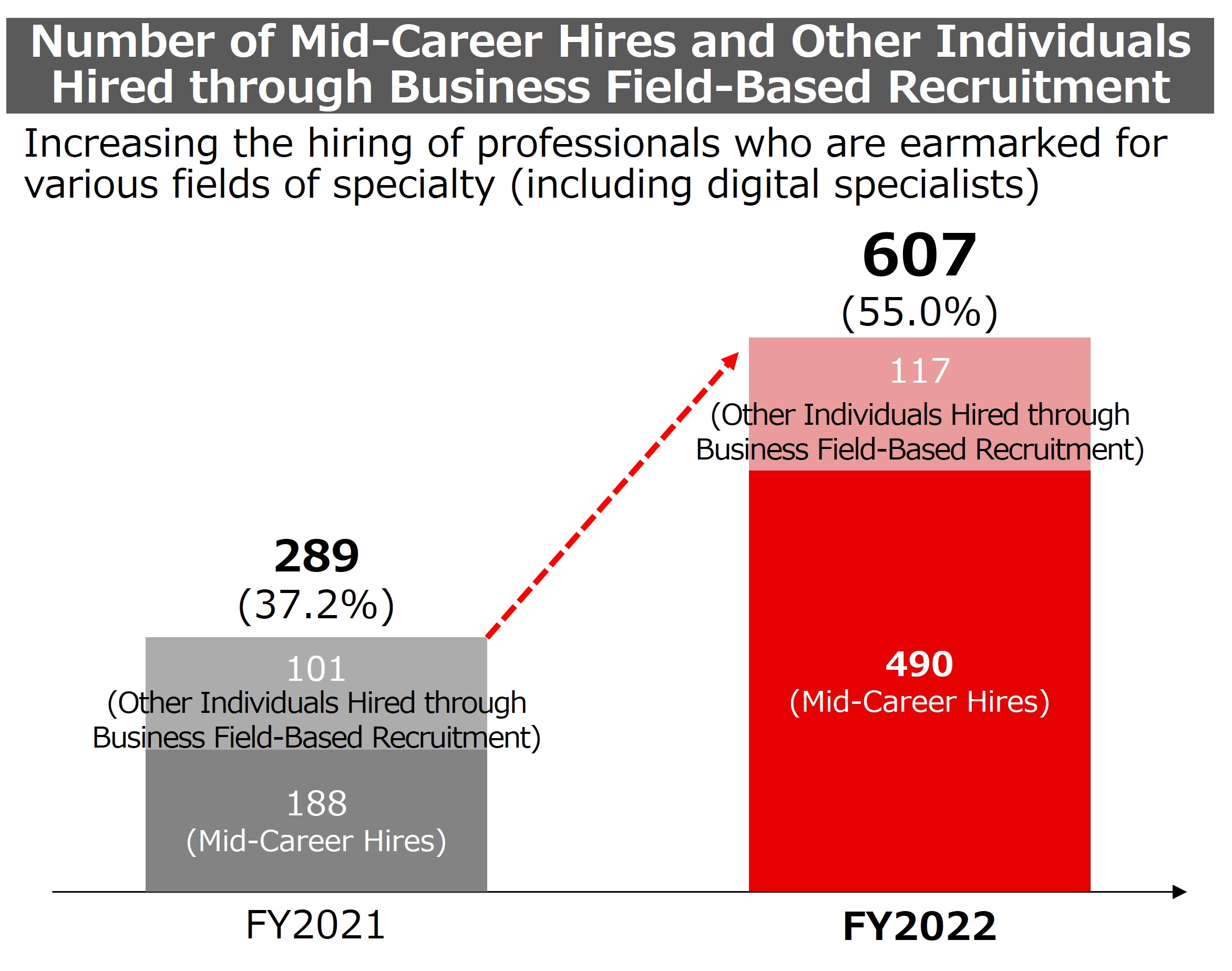 Number of Mid-Career Hires and Other Individuals Hired through Business Field-Based Recruitment