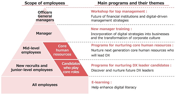 Programs Aimed at Nurturing Digital Specialists (the Bank)
