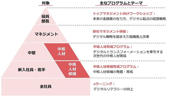 デジタル人材の育成プログラム(銀行)