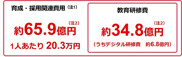 事業環境の変化を先取りした戦略的な役職員への投資