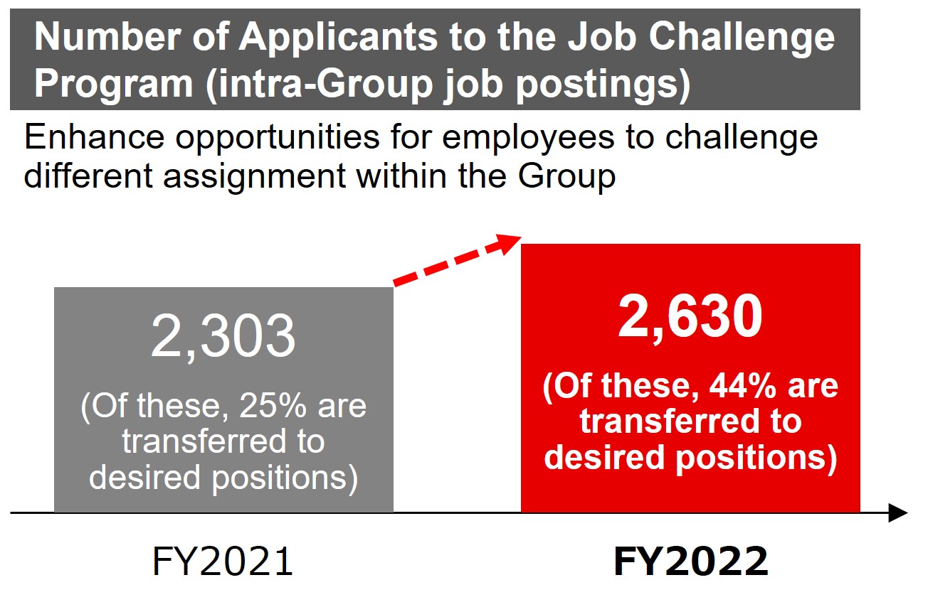 Number of Applicants to the Job Challenge Program (intra-Group job postings)