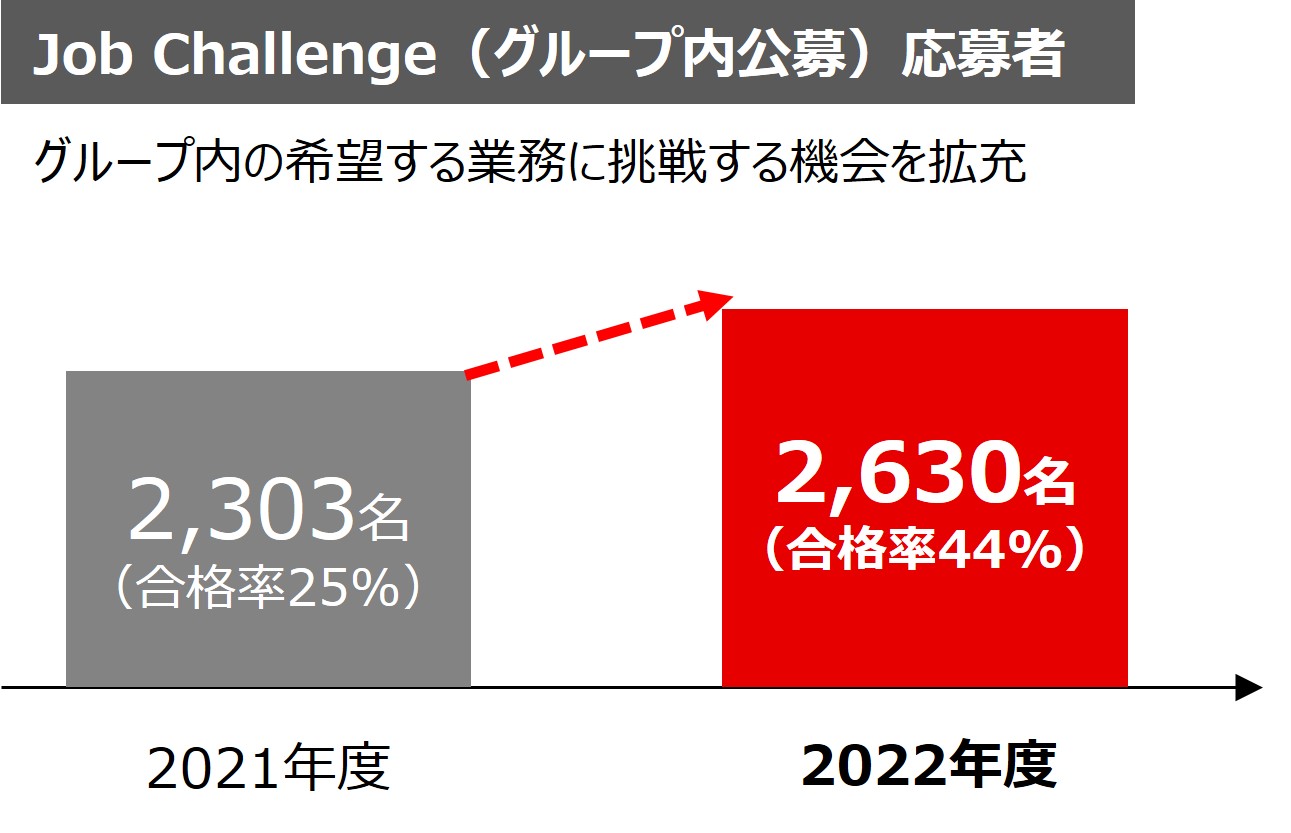 Job Challenge応募者