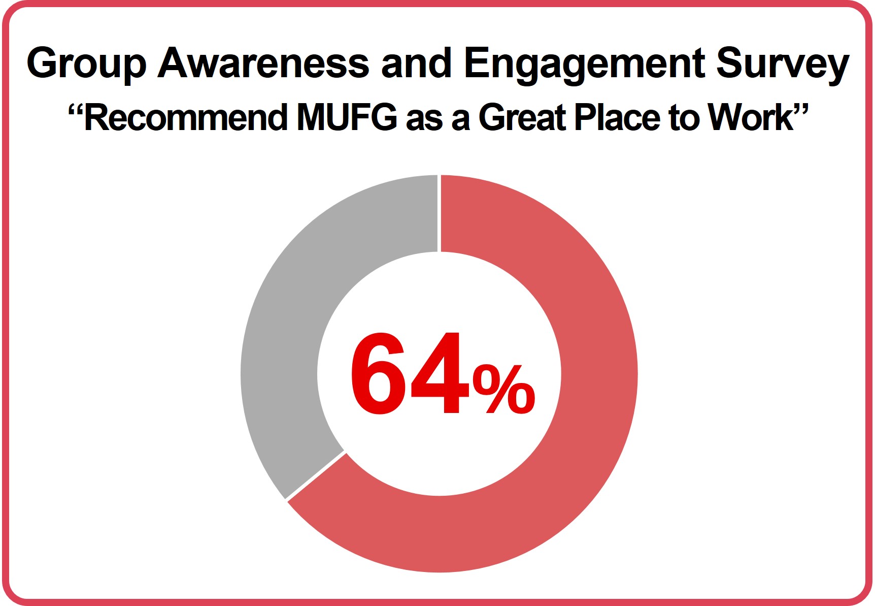 Group Awareness and Engagement Survey