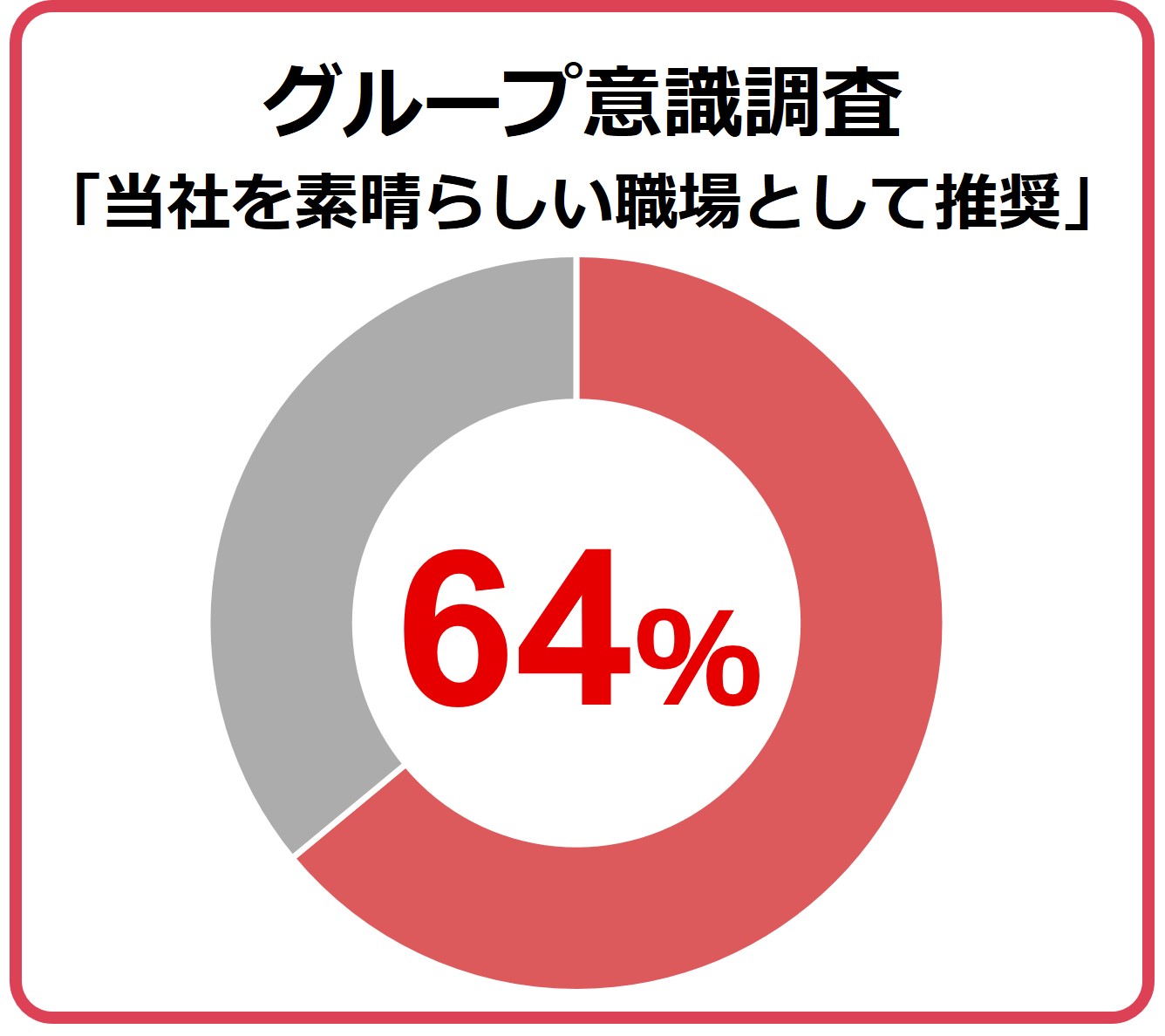 グループ意識調査