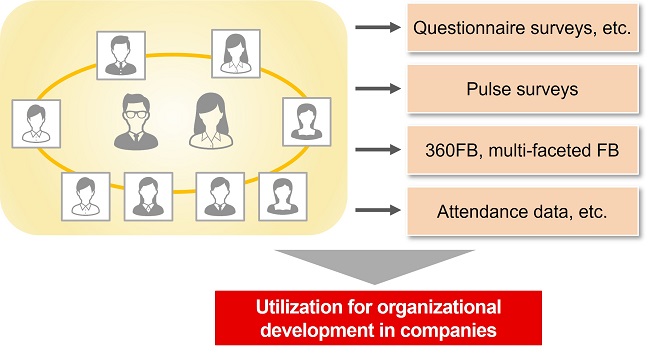 Organizational development through utilization of data