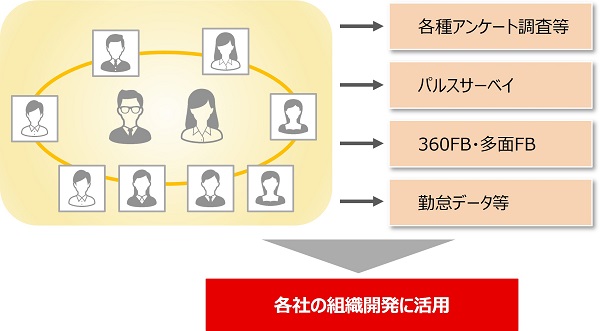 データ利活用による組織開発