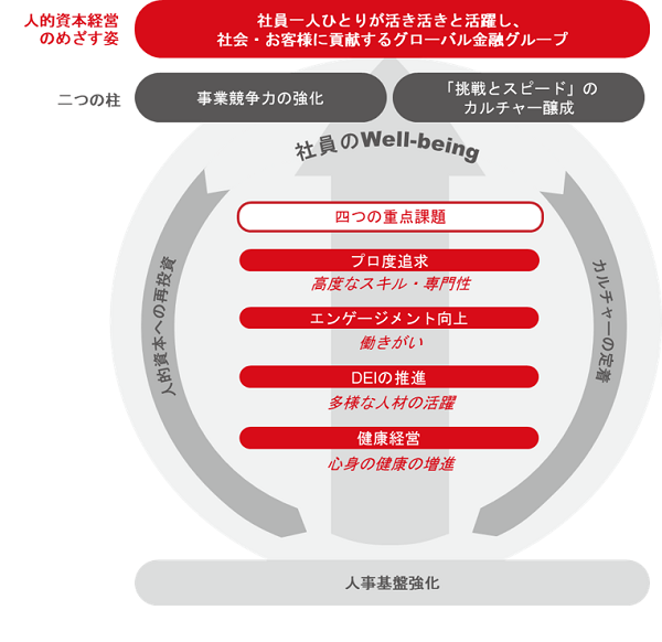 人的資本に関する考え方