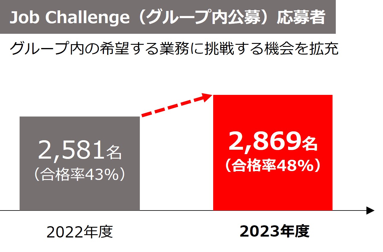 Job Challenge応募者