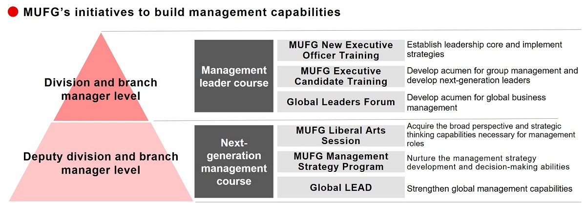 Nurturing Future Top Management: MUFG University