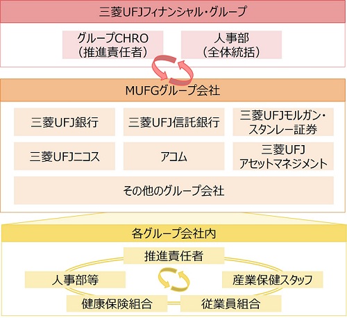 健康経営推進体制
