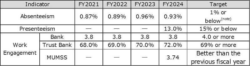 Actual results and targets for each Indicator (the Bank, the Trust Bank, MUMSS)