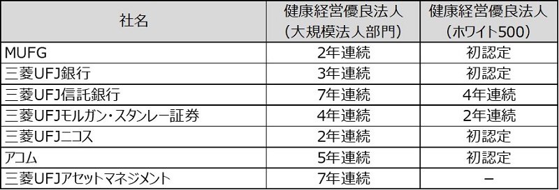 MUFGグループ各社の認定状況一覧