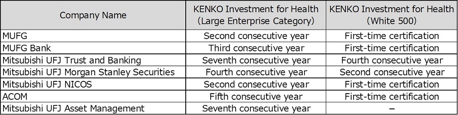 List of Certification Statuses for Each MUFG Group Company