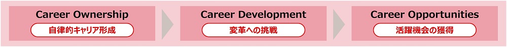 プロ人材育成・リスキル
