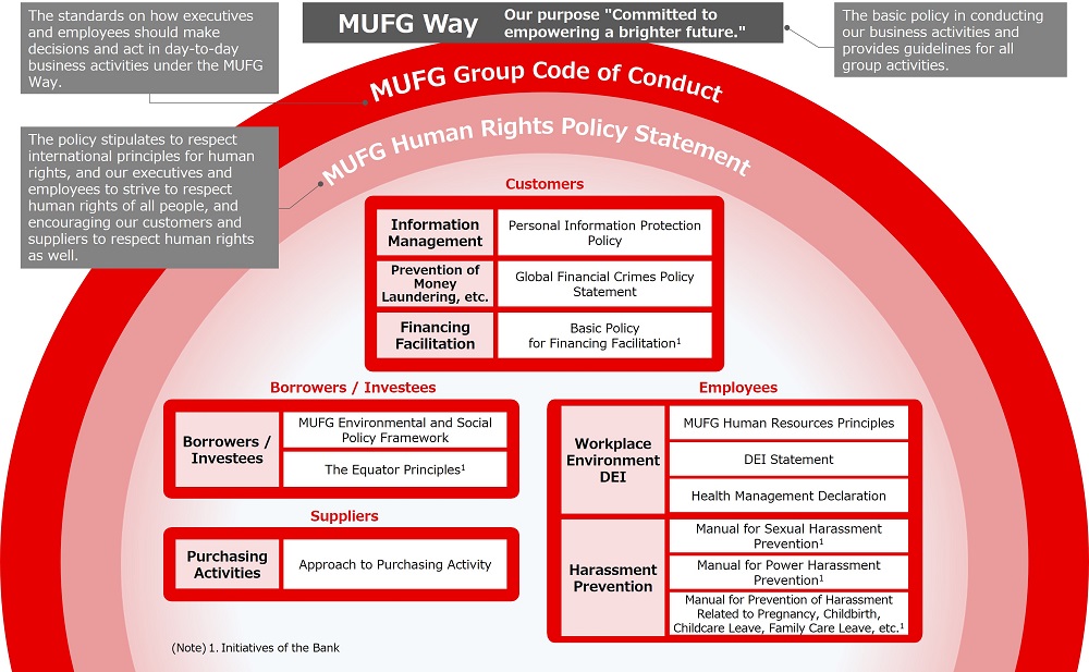 Policy commitment and Rules on Respect for Human Rights