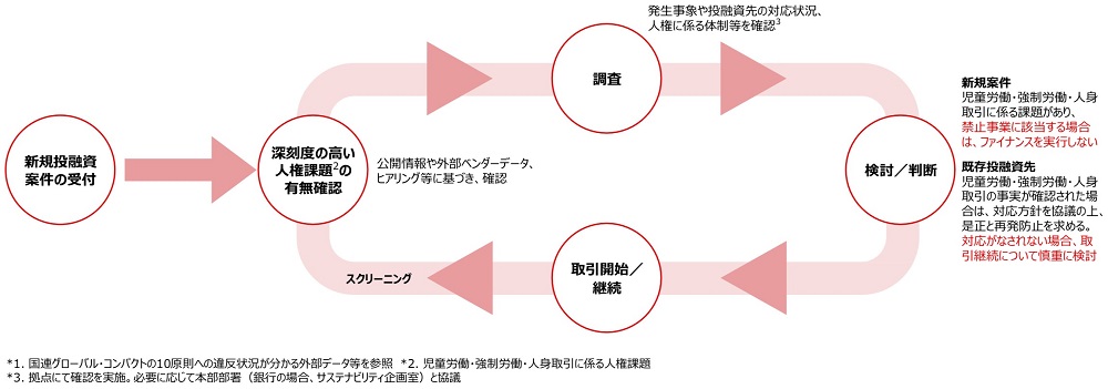 MUFG環境・社会ポリシーフレームワークで指定する禁止事業（児童労働・強制労働・人身取引）における取り組み