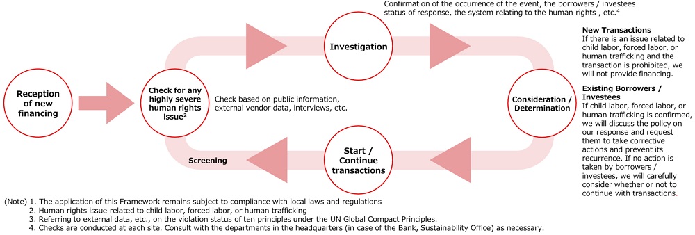 The Due Diligence Process for Prohibited Business (Child Labor, Forced Labor, Human Trafficking)