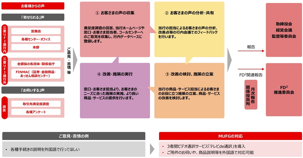 ご意見・苦情への対応フロー