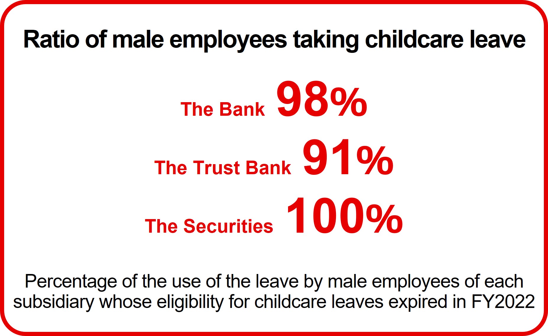 Ratio of male employees taking childcare leave
