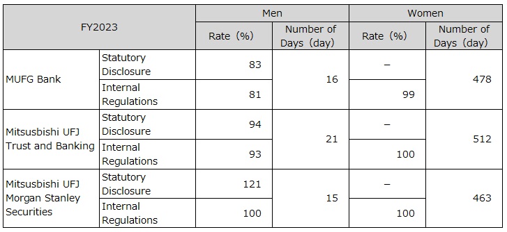 Status of Childcare Leave Utilization