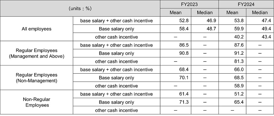 The Gender Pay Gap